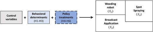 Visualization of business simulation game. Control variables and behavioral determinants (solid border) enter the analysis in both rounds; policy treatments (dotted border) enter the analysis only in round two. Si1, Si2, and Si3 represent the allocation shares associated with the respective weeding technology, as given in Equation (5).