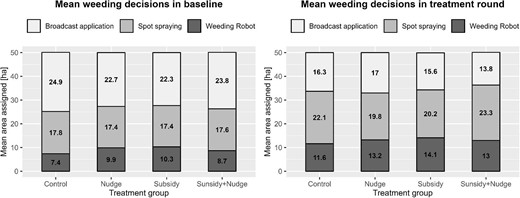 Mean weeding decisions in baseline and treatment round.