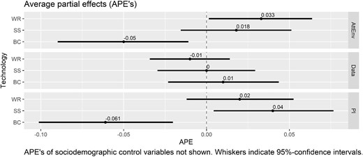 Baseline determinants of technology allocation shares (FMNL). AttEnv, pro-environmental attitude; PI, personal innovativeness; Data, trust in farming data security and privacy; BC, broadcast application; SS, spot spraying; WR, weeding robot.