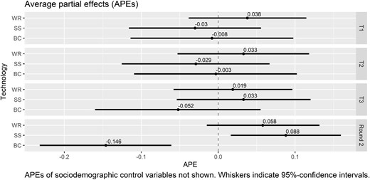 Treatment and round effects of technology allocation shares (pooled cross-sectional FMNL). T1, subsidy; T2, nudge; T3, subsidy + nudge; Round 2, dummy for effect of second round; BC, broadcast application; SS, spot spraying; WR, weeding robot.