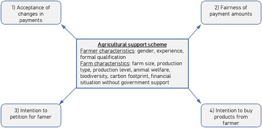Overview of social acceptance outcomes of interest and agricultural support schemes characteristics used in the study.