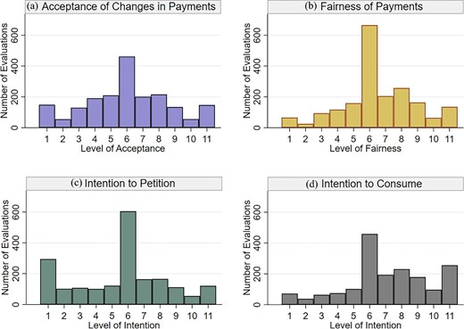 Histograms showing distribution of response variables for four measures of social acceptance: (a) acceptance of changes in payments (N(respondents) = 2,011); (b) perceived fairness of payments (N = 2,011); (d) intention to petition with a local politician on behalf of a farmer (N = 2,011); (c) intention to consume produce supplied by a farmer (N = 1,821; 190 respondents indicated that they do not buy or eat beef (N = 55), dairy products (N = 10); lamb (N = 117); potatoes (N = 8)). Greater scores on the 11-point scales indicate greater acceptance, perceived fairness, and intention.