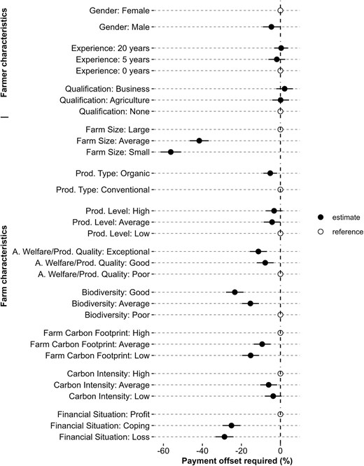 Illustration of payment offset estimates and 95 per cent confidence intervals based on fairness of payment evaluations.