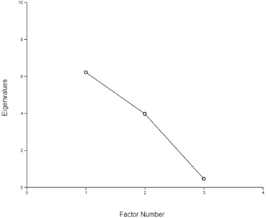 The scree plot for the by-person factor analysis.