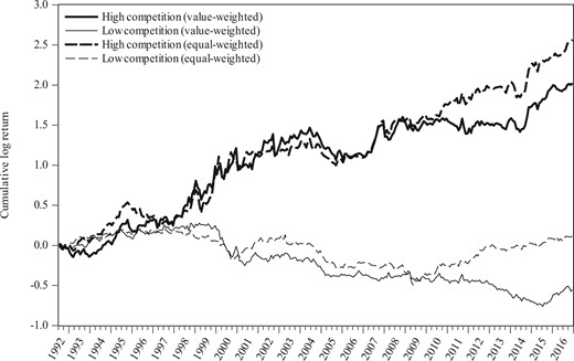 Returns on high-minus-low labor mobility portfolios