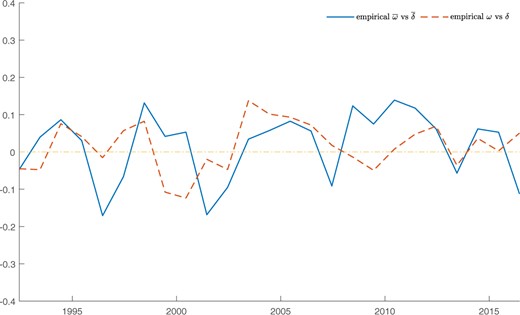 Correlation coefficients betweenω¯andδover time