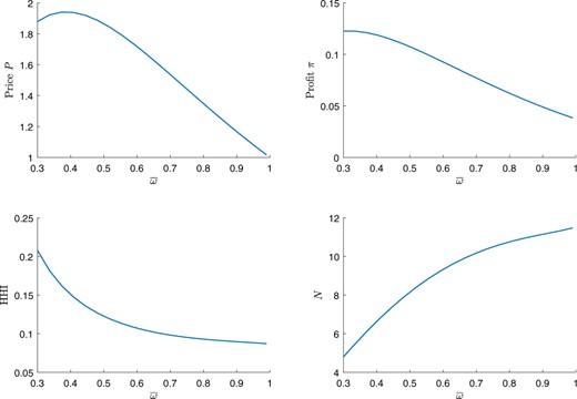 Endogenous N as a function ofω¯alongside other key variables