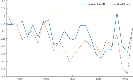 Correlation coefficients betweenω¯and HHI and1/Nover time