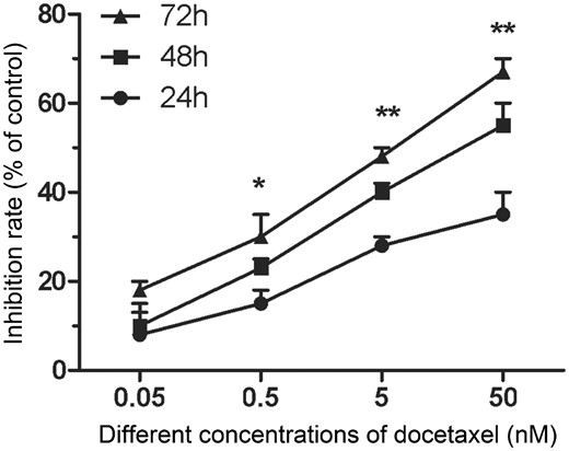 DTX inhibits HUVECs proliferation. The data represent the means of three independent experiments ± standard deviations (SD). *P < 0.05; **P < 0.01