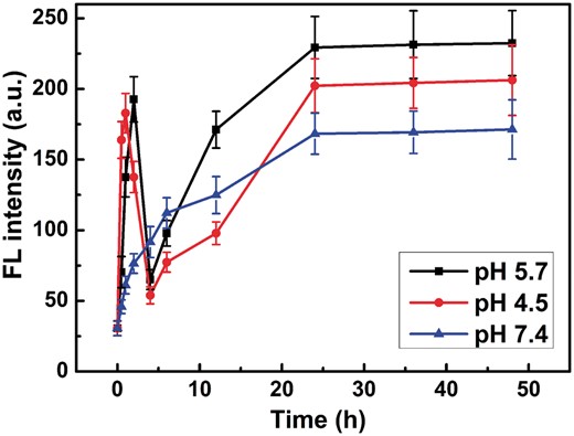 The fluorescence intensity of DOX-loaded co-assemblies at 558 nm changed with times in pH 5.7, 4.5 and 7.4 buffer solutions