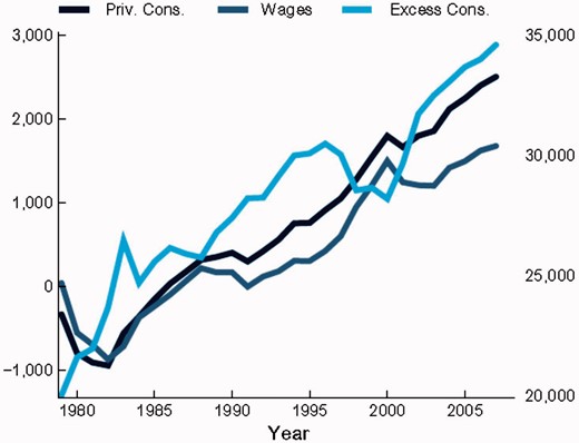 U.S. household consumption, wages, and excess consumption