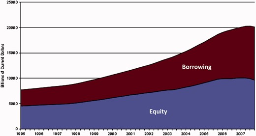 Evolution of equity and borrowing in residential real estate