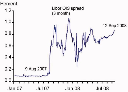 The LIBOR-OIS spread during the first year of the crisis