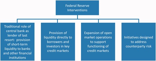 The major categories of intervention by the federal reserve board
