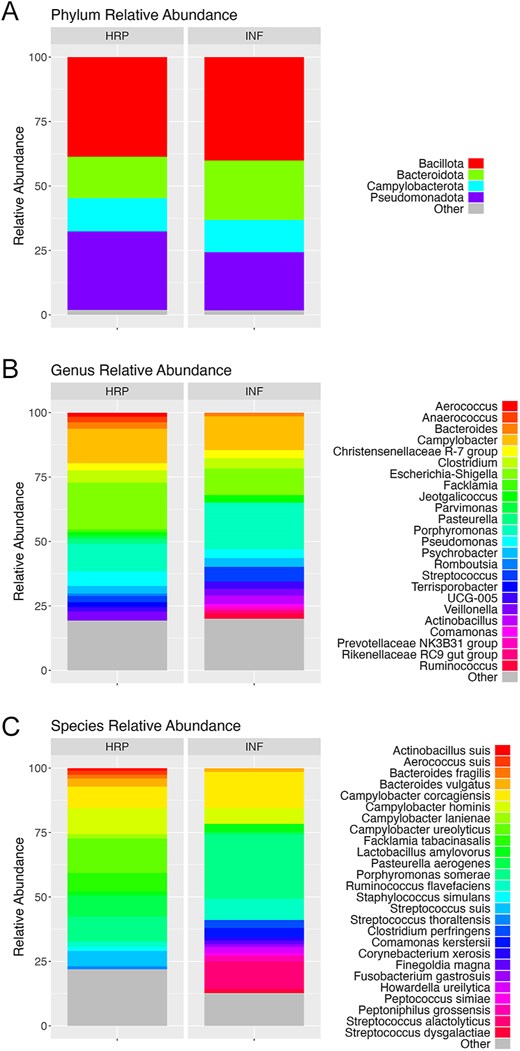 Divergence in the sow vaginal microbiota is associated with fertility ...