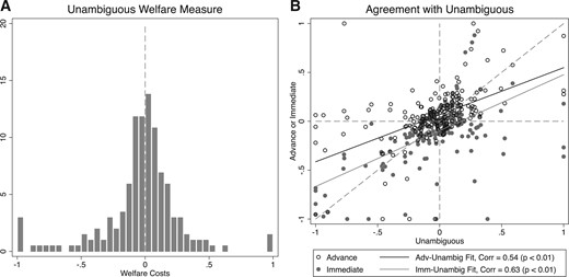 Unambiguous welfare consequences of dynamic inconsistency