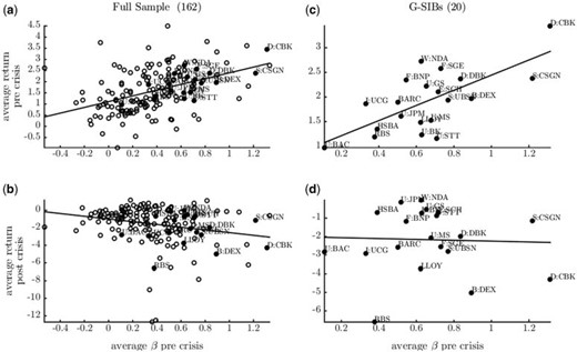 Correlation between banks’ returns and loading on the global factor