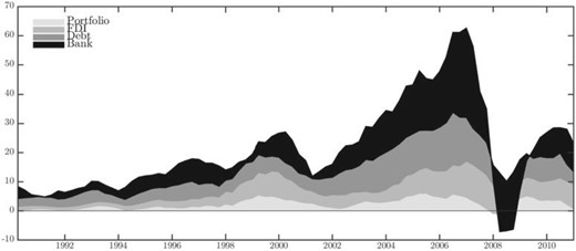 Aggregate capital flows