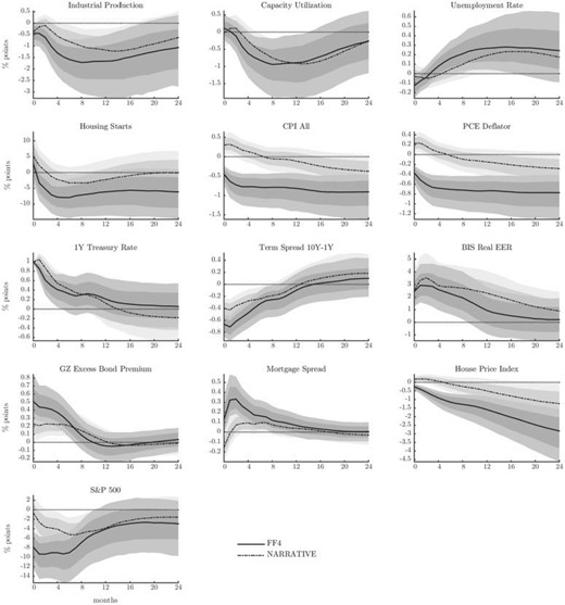 Closed economy responses to a contractionary U.S. monetary policy shock that induces a 1% increase in the policy rate.