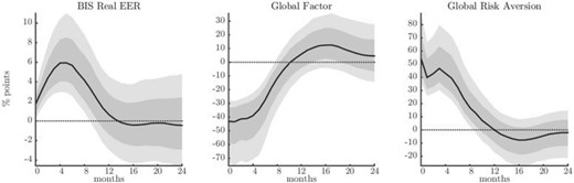 Responses of global asset prices and risk aversion