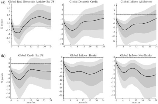 Responses of global credit and capital flows