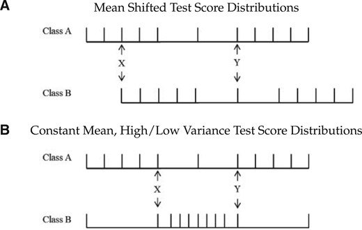 Rank dependent on test score distribution.