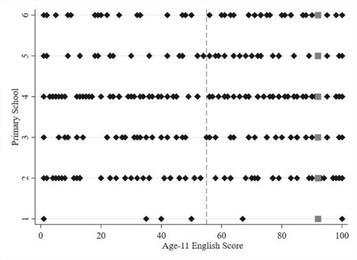 Test score distributions across similar classes