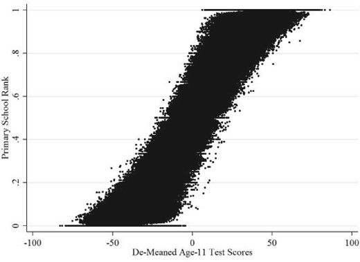 Rank distributions across SSCs