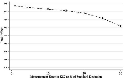 Estimates from Monte Carlo simulations with additional measurement error in baseline test scores