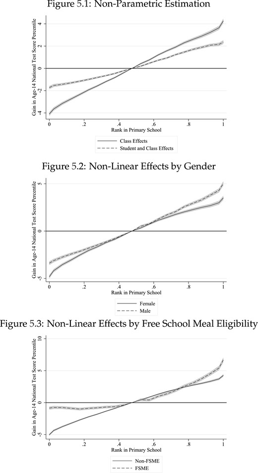 Impact of primary rank on age-14 test scores