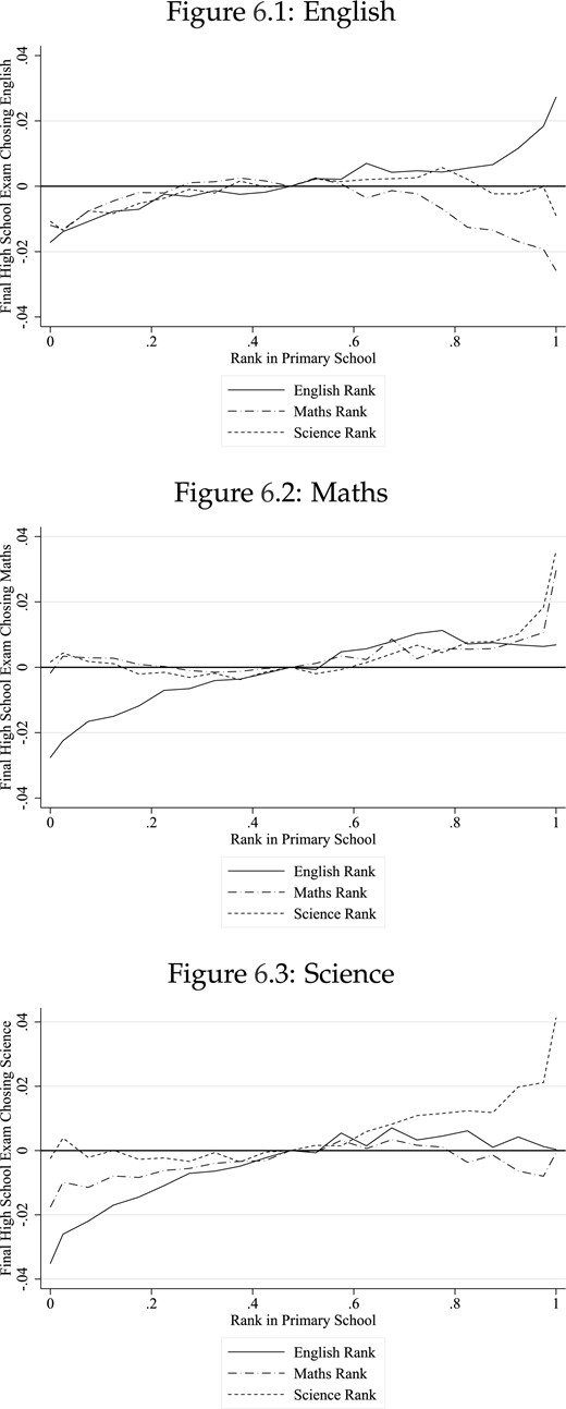 Impact of primary subject-rank on A-level choices