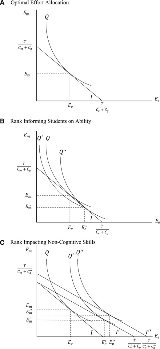 Optimal allocation of effort across subjects, confidence model