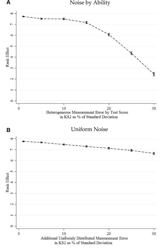 Rank estimate with different types of additional noise in the baseline score