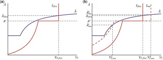 Exchange rate regime and capital flows.