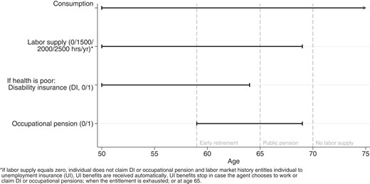 Decisions available at various ages