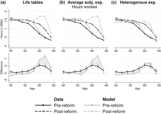 Simulated and observed labour supply in the pre-reform (1993–2001) and post-reform (2006–16) samples
