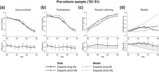 Behaviour conditional on survival expectations for the pre-reform sample (“long life” means top 45% of distribution of subjective survival, “short life” means bottom 45%)