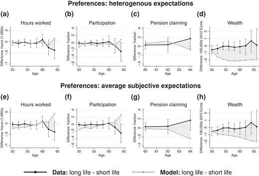 Differences in behaviour across the distribution of survival expectations for the post-reform sample (“long life” means top 45% of distribution of subjective survival, “short life” means bottom 45%)