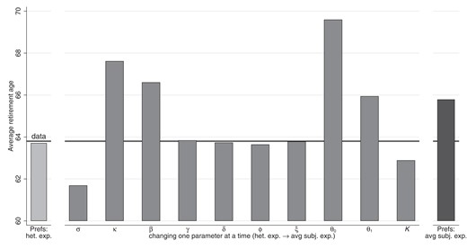 The impact of changing preference parameters on counterfactual simulations for the model with heterogeneous expectations