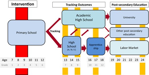 School tracking and measurement of educational outcomes Notes: This figure illustrates the structure of the school system in the canton of Zurich. Children attend primary school for six years from ages 7 to 12 (Grade 1 to Grade 6). At the end of primary school, at age 12, children are tracked either into academic high school (Gymnasium) or into regular high school (Sekundarschule). The tracking outcome is determined exclusively by children's grades in the final year of primary school and academic high school admission test scores. Children can either attend an academic high school directly starting from Grade 7 (long-term Gymnasium) or from Grade 9 onward (short-term Gymnasium). The non-academic high school track comprises three lower tracks called Sek A, Sek B, and Sek C. Children attending regular high school can also transfer to academic high school after two or three years. The Matura degree, obtained upon completion of academic high school, is required to enrol in university. Students graduating from regular high school typically start an apprenticeship at age 16. Apprenticeships last two to four years. The red vertical bar indicates the intervention period. The yellow bars indicate the points in time when we observe educational outcomes.
