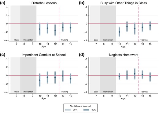 Dynamic treatment effects on behaviour in class Notes: This figure shows the treatment effect of the PATHS intervention on children's behaviour at school from ages 10 through 15. The dependent variables are disturbing the lesson (Panel a), being busy with other things in class (Panel b), displaying impertinent conduct at school (Panel c), and neglecting homework (Panel d). All dependent variables are indices standardized to mean zero and a standard deviation of one. All models include controls for baseline child and household characteristics. Child controls include the age and gender of the child, having Swiss citizenship, measures for anxiety and depressivity, ADHD, non-aggressive externalizing problem behaviour, non-aggressive conduct disorder, opposition and defiance, prosociality, four measures of aggressive behaviour, and four measures of overall behaviour. Household controls include household income, mother's and father's education level, age of the mother, indicator variables for the mother's having Swiss citizenship and being born in Switzerland, and indicator variables for a single-parent household, a household that received financial aid, and a household that experienced financial problems. Measures are taken from teacher reports. Shaded areas indicate the baseline and the intervention periods. The dashed vertical line shows the time when tracking into secondary schools takes place. All models include strata fixed effects for the level of randomization. Each point estimate is shown with the respective 90% and 95% confidence intervals calculated based on standard errors clustered at the school level.