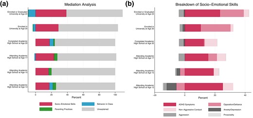 Mediation analysis Notes: This figure shows the results of our mediation analysis. Panel (a) shows the decomposition of the overall treatment effect. In Panel (a), we include socio-emotional skills, parenting practices, and behaviour in class as mediators. Panel (b) shows the decomposition of socio-emotional skills. We decompose the treatment effect obtained from the unconditional outcome equation Yis=β1PATHSs+Xis′γ+θ+εis shown in equation (1) in the following way: dY/dPATHS=∑(∂Y/∂M)(∂M/∂PATHS)+R, where Y is the outcome, PATHS is the treatment indicator, M is a vector of k mediators (comprised of the variables included in socio-emotional skills, parenting practices, and behaviour in class), and R is the unexplained part of the treatment effect. We estimate two additional specifications. First, we estimate the conditional outcome equation augmented with the vector M: Yis=β2PATHSs+Misφ+Xis′γ+θ+ϵis. Second, we separately estimate the treatment effect of the intervention on each mediator j∈k: Misj=β3jPATHSs+Xis′γ+θ+vis. Given the longitudinal nature of our data, for all mediators we only consider measures obtained post-treatment and before the education outcome is measured. In case of multiple observations for the same mediator, we construct a summary index using the covariance weighting procedure discussed in Anderson (2008). The contribution of each mediator j∈k is then computed as the ratio φj×β3j/β1, which is shown in the colour-coded bars. The unexplained part, R, results from R=1−∑j=1k(φj×β3j/β1).
