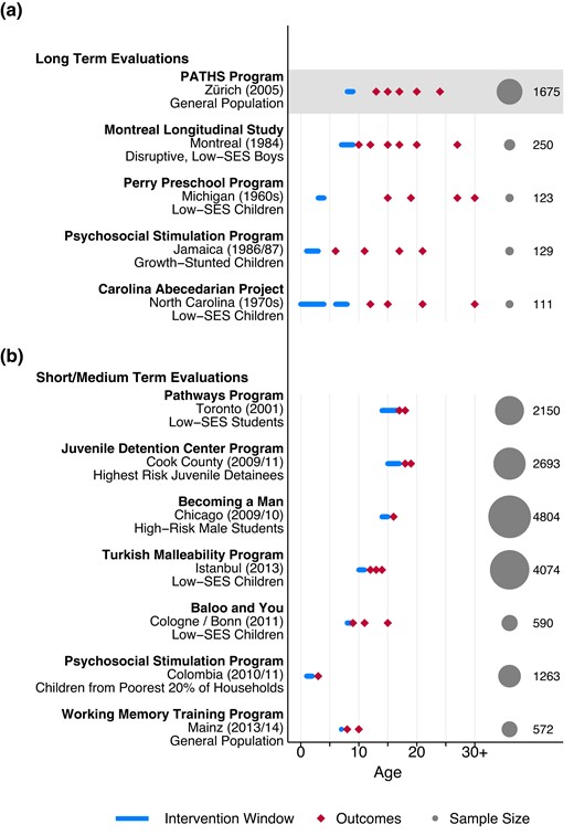 Related intervention studies and contribution to the literature Notes: This figure provides an overview of intervention studies in the related literature. Panel (a) shows intervention programmes with long-term evaluations. Panel (b) shows programmes with short- and medium-term evaluations of interventions targeting socio-emotional skills. Horizontal bars indicate the intervention duration. Red diamonds indicate when post-treatment measures are observed. Sample size refers to the number of students effectively randomized into treatment or control status. Information on the Montreal Longitudinal Study is taken from Algan et al. (2022). Information on the Perry Preschool Program is reported in Heckman et al. (2010a, 2010b). Information on the Jamaican Psychosocial Stimulation Program is taken from Gertler et al. (2014). Information on the Carolina Abecedarian Project is reported in Campbell et al. (2014), Information for the Juvenile Detention Center intervention and the BAM programme is reported in Heller et al. (2017). Information for the Pathways programme is reported in Oreopoulos et al. (2017). The Turkish Malleability Program refers to the RCTs analysed in Alan and Ertac (2018) and Alan et al. (2019). Sample size and invention periods for the Baloo and You programme are taken from Kosse et al. (2020) and Falk et al. (2020). Information for the Working Memory Training Program is reported in Berger et al. (2020).