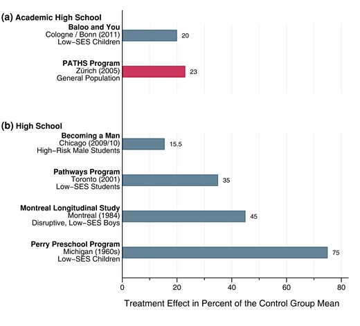 Effect size comparison to other interventions Notes: This figure shows treatment effect sizes for (academic) high school tracking or completion of different interventions in the related literature. The figure distinguishes between academic high school in Germany and Switzerland (Panel a) and high school completion in the U.S. and Canada (Panel b). The effect size for the Baloo and You programme is reported in Falk et al. (2020). The effect size of the Perry Preschool Program is reported in Heckman et al. (2010a). The intervention effect size of the Montreal Longitudinal Study is reported in Algan et al. (2022). The effect size for the BAM intervention represents the midpoint of the range of 12–19% as provided in Heller et al. (2017). The effect size of the Pathways programme is reported in Oreopoulos et al. (2017).