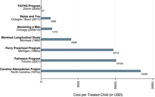Cost comparison with other interventions Notes: This figure shows the cost per treated child of different interventions in the related literature. Cost estimates for the BAM, the Montreal Longitudinal Study, and the Carolina Abecedarian Projects intervention are taken from Heller et al. (2017), Algan et al. (2022), and Campbell et al. (2014), respectively. Costs of the Perry Preschool Program are taken from the Web Appendix of Heckman et al. (2010b). Cost estimates of the Baloo and You intervention in Germany are based on Péron and Baldauf (2015). Costs of the Pathways programme are reported in Oreopoulos et al. (2017).