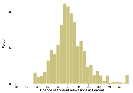 Year-to-year changes in academic high school admissions Notes: This figure shows the variation in yearly changes of school-level academic high school admissions for public schools in Switzerland between 2013 and 2020. The yearly change is calculated through the following formula: (number of students in year t − number of students in year t − 1)/(number of students in year t − 1) * 100. Values smaller than the 1st percentile and larger than the 99th percentile are trimmed to the 1st and 99th percentiles. Data are provided by the Swiss Statistical office (LABB, 2022).