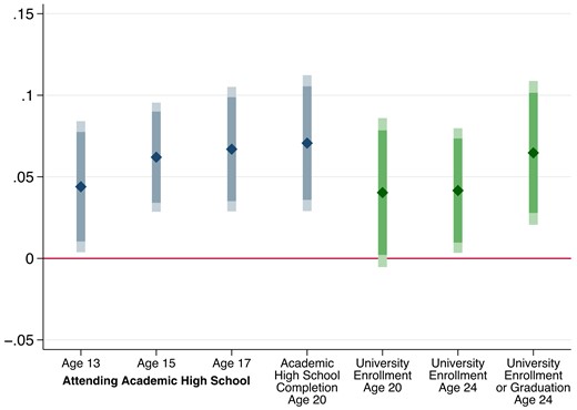 Main results—treatment effects on educational outcomes Notes: This figure shows the treatment effect of the PATHS intervention on attending academic high school at ages 13, 15, and 17 as well as academic high school completion at age 20, university enrolment at ages 20 and 24, and university enrolment or graduation at age 24. All outcomes are indicator variables and the specifications are estimated using linear probability models using controls for baseline child and household characteristics. Child controls include the age and gender of the child, having Swiss citizenship, measures for anxiety and depressivity, ADHD, non-aggressive externalizing problem behaviour, non-aggressive conduct disorder, opposition and defiance, prosociality, four measures of aggressive behaviour, and four measures of overall behaviour. Household controls include household income, mother's and father's education level, age of the mother, indicator variables for the mother's having a Swiss citizenship and being born in Switzerland, and indicator variables for a single-parent household, a household that received financial aid, and a household that experienced financial problems. The outcomes attending academic high school at ages 13, 15, and 17 are based on administrative data. The outcomes of academic high school completion and university enrolment at age 20, university enrolment at age 24, and university enrolment or graduation are self-reported. All models include strata fixed effects for the level of randomization. Each point estimate is shown with the respective 90% and 95% confidence intervals calculated based on standard errors clustered at the school level.