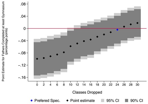 Balance between control and treatment groups after dropping imbalanced classes Notes: This figure shows the relation of shrinking the estimation sample by excluding classes with highly imbalanced shares of fathers with completed academic high school and the imbalance in fathers’ education between the treatment and control groups. The x-axis shows the number of classes that are dropped. Because of the trimming mechanism, we always drop two classes simultaneously. These are the current classes with the lowest share of fathers who completed academic high school in the treatment group and the current class with the highest share of fathers who completed academic high school in the control group. We consider classes with at least six students. The y-axis shows the point estimate when regressing the treatment indicator PATHS on the baseline characteristic father completed at least a Gymnasium degree. The blue diamond shows the specification in which the imbalance is closest to zero. All models include strata fixed effects for the level of randomization. Robust standard errors are clustered at the school level.