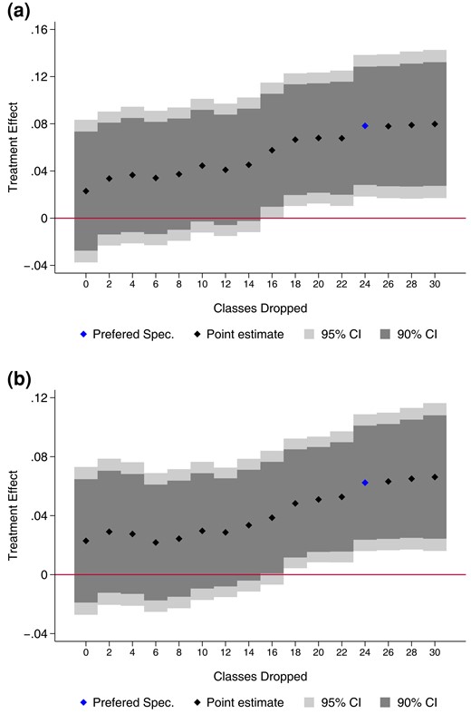 Treatment effect without controls—different sample restrictions. Panel (a): academic high school completion. Panel (b): university enrolment or graduation Notes: This figure shows a sensitivity analysis where we sequentially drop imbalanced classes and then estimate treatment effects. This figure shows the relation of shrinking the estimation sample by excluding classes with highly imbalanced shares of fathers who completed academic high school and estimated treatment effects on the outcomes academic high school completion at age 20 in Panel (a) and university enrolment or graduation at age 24 in Panel (b). The x-axis shows the number of classes that are dropped. Because of the trimming mechanism, we always drop two classes simultaneously. These are the current classes with the lowest share of fathers who completed academic high school in the treatment group and the current class with the highest share of fathers who completed academic high school in the control group. We only consider classes with at least six students. The y-axis shows the point estimate when regressing the treatment indicator PATHS on the outcomes academic high school completion and university enrolment or graduation. The blue diamond shows the specification in which the imbalance of fathers with at least a Gymnasium degree between the treatment and control groups is closest to zero. All models include strata fixed effects for the level of randomization. Robust standard errors are clustered at the school level.