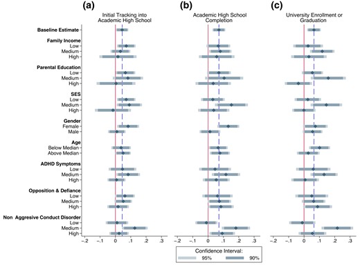 Heterogeneous treatment effects Notes: This figure shows heterogeneous treatment effects for (a) initial tracking into academic high school at age 13, (b) academic high school completion at age 20, and (c) university enrolment or graduation at age 24. The dashed line indicates the baseline treatment effects. We estimate treatment effects by family income, parental education, SES, gender, age, as well as on baseline child SBQ measures for ADHD symptoms (disruptiveness and impulsiveness), opposition and defiance, and non-aggressive conduct disorder. For family income, ADHD symptoms, opposition and defiance, and non-aggressive conduct disorder, the groups low, middle, and high are defined by the respective tertiles of the sample distribution. For parental education, low is defined as both parents not having an academic high school degree, middle is defined as one parent having an academic high school degree, and high is defined as both parents having an academic high school degree. Low SES includes families with incomes in the bottom two quintiles of the sample distribution, with a non-working father, and with both parents not having an academic high school degree or families with income in the lowest quintile of the sample distribution. Middle SES includes families with incomes in the second to fourth quintile of the sample distribution, with a working parent, and with at least one parent that has an academic high school degree or families with incomes in the third quintile of the sample distribution, with a non-working parent, and with both parents not having an academic high school degree. High SES includes families with incomes in the second to fifth quintile of the sample distribution, with a working parent, and with both parents having an academic high school degree or families with incomes in the top quintile of the sample distribution. Estimates are based on models in Table 4 that include the full set of controls. All models include strata fixed effects for the level of randomization. Each point estimate is shown with the respective 90% and 95% confidence intervals calculated based on standard errors clustered at the school level.